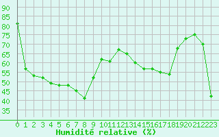 Courbe de l'humidit relative pour Nice (06)