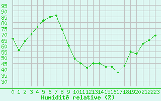 Courbe de l'humidit relative pour Grenoble/St-Etienne-St-Geoirs (38)