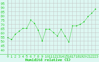 Courbe de l'humidit relative pour Cannes (06)