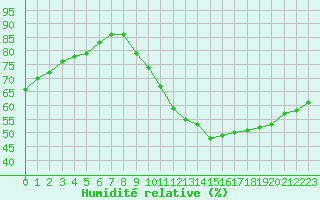 Courbe de l'humidit relative pour Verngues - Hameau de Cazan (13)