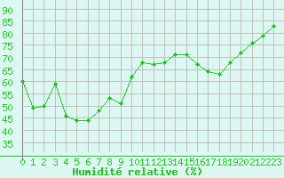 Courbe de l'humidit relative pour Besanon (25)
