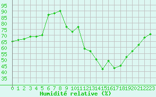 Courbe de l'humidit relative pour Lille (59)