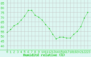 Courbe de l'humidit relative pour Angers-Marc (49)