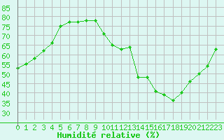 Courbe de l'humidit relative pour Perpignan Moulin  Vent (66)