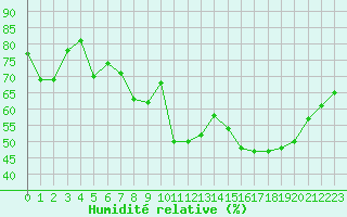 Courbe de l'humidit relative pour Ste (34)