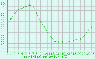 Courbe de l'humidit relative pour Laval (53)