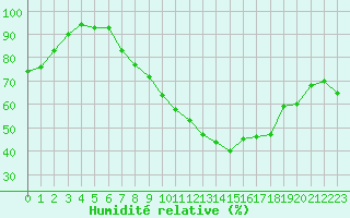 Courbe de l'humidit relative pour Rouen (76)