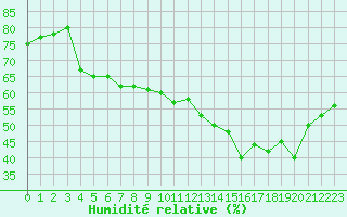 Courbe de l'humidit relative pour Cap de la Hve (76)