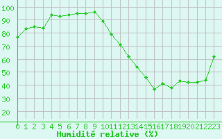 Courbe de l'humidit relative pour Le Mans (72)