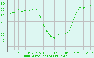 Courbe de l'humidit relative pour Pertuis - Le Farigoulier (84)