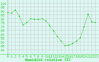 Courbe de l'humidit relative pour Cazaux (33)