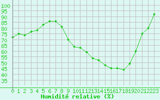 Courbe de l'humidit relative pour Lyon - Saint-Exupry (69)
