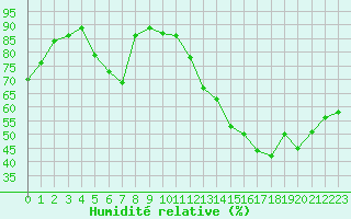 Courbe de l'humidit relative pour Niort (79)