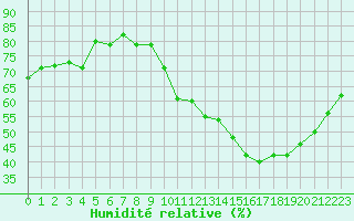 Courbe de l'humidit relative pour Orschwiller (67)