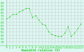Courbe de l'humidit relative pour Les Pennes-Mirabeau (13)