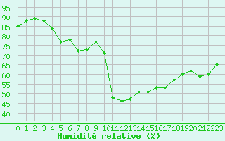 Courbe de l'humidit relative pour Bziers Cap d'Agde (34)