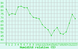 Courbe de l'humidit relative pour Lons-le-Saunier (39)