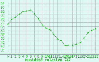 Courbe de l'humidit relative pour Belfort-Dorans (90)