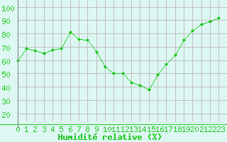 Courbe de l'humidit relative pour Aix-en-Provence (13)