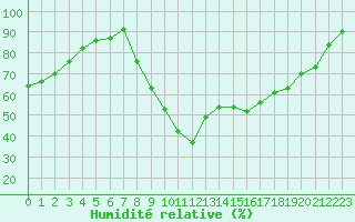 Courbe de l'humidit relative pour Sarzeau (56)