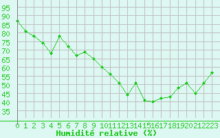 Courbe de l'humidit relative pour Saint-Vran (05)