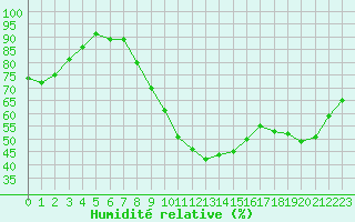 Courbe de l'humidit relative pour Dijon / Longvic (21)