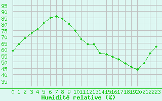 Courbe de l'humidit relative pour Sandillon (45)