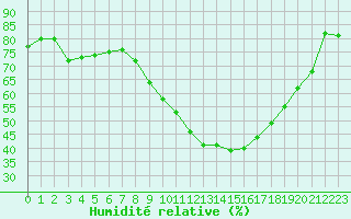 Courbe de l'humidit relative pour Ble / Mulhouse (68)