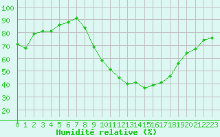 Courbe de l'humidit relative pour Ambrieu (01)