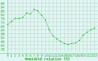 Courbe de l'humidit relative pour Guret (23)