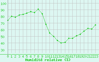 Courbe de l'humidit relative pour Eygliers (05)