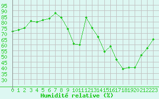 Courbe de l'humidit relative pour Le Bourget (93)