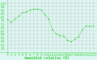 Courbe de l'humidit relative pour Carcassonne (11)
