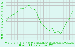 Courbe de l'humidit relative pour Saint-Maximin-la-Sainte-Baume (83)