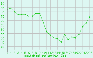 Courbe de l'humidit relative pour Laqueuille (63)