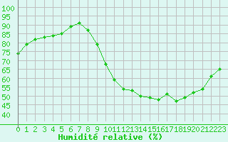 Courbe de l'humidit relative pour Sgur-le-Chteau (19)