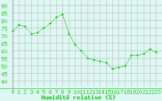 Courbe de l'humidit relative pour Rochefort Saint-Agnant (17)