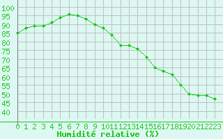 Courbe de l'humidit relative pour Chteau-Chinon (58)