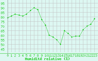 Courbe de l'humidit relative pour Le Havre - Octeville (76)