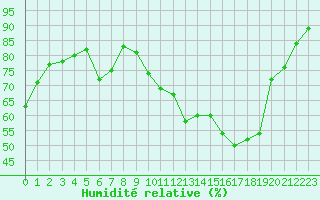 Courbe de l'humidit relative pour Pau (64)
