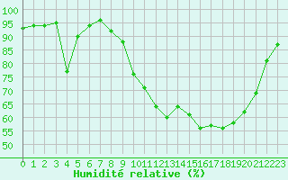 Courbe de l'humidit relative pour Epinal (88)