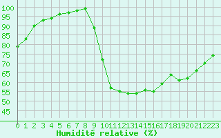 Courbe de l'humidit relative pour Lobbes (Be)