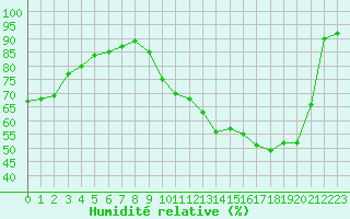 Courbe de l'humidit relative pour Cernay-la-Ville (78)