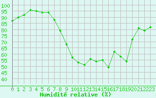 Courbe de l'humidit relative pour Cannes (06)