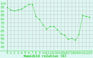 Courbe de l'humidit relative pour Charleville-Mzires (08)