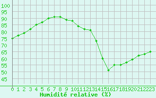 Courbe de l'humidit relative pour Grasque (13)