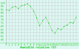 Courbe de l'humidit relative pour Porquerolles (83)
