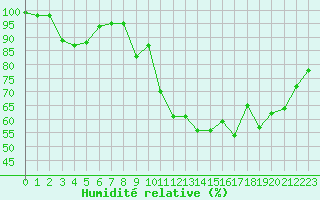 Courbe de l'humidit relative pour Brest (29)