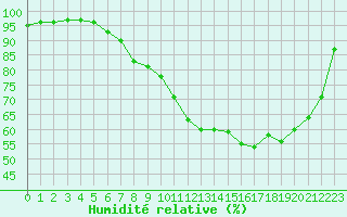 Courbe de l'humidit relative pour Nancy - Essey (54)