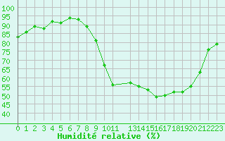 Courbe de l'humidit relative pour Saint-Antonin-du-Var (83)